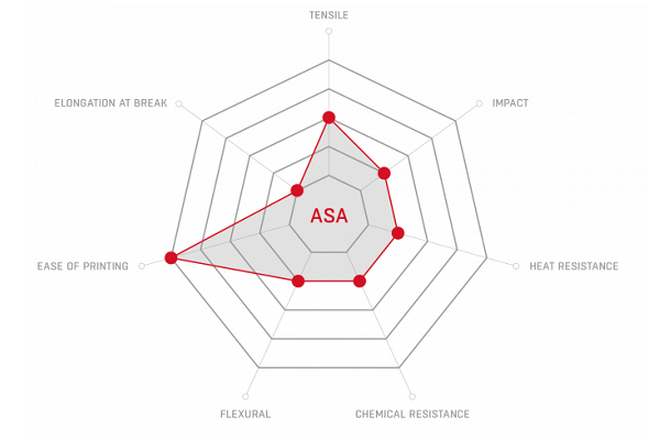 ASA Extrafill Traffic White – Fillamentum.com